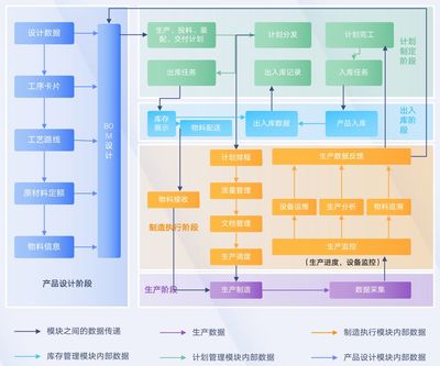制造行業(yè)的IT架構中,如何為產(chǎn)線引入更高效的數(shù)據(jù)處理和存儲方案來提升MES性能?